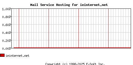 ieinternet.net MX Hosting Market Share Graph
