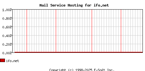 ifo.net MX Hosting Market Share Graph