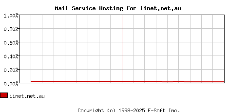 iinet.net.au MX Hosting Market Share Graph