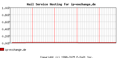 ip-exchange.de MX Hosting Market Share Graph