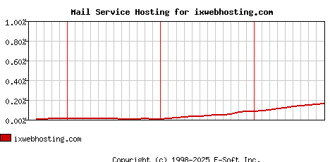 ixwebhosting.com MX Hosting Market Share Graph