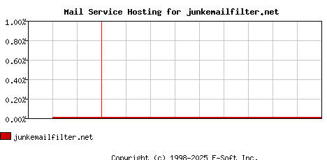 junkemailfilter.net MX Hosting Market Share Graph