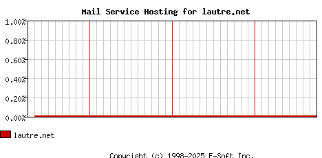 lautre.net MX Hosting Market Share Graph