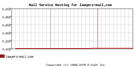 lawyers-mail.com MX Hosting Market Share Graph
