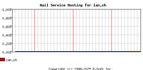 lan.ch MX Hosting Market Share Graph