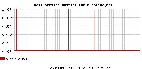 m-online.net MX Hosting Market Share Graph