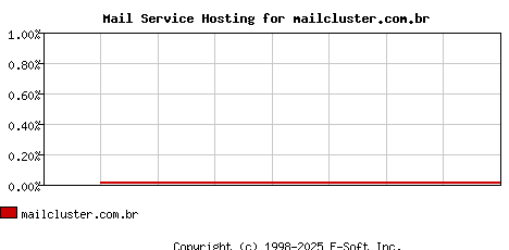 mailcluster.com.br MX Hosting Market Share Graph