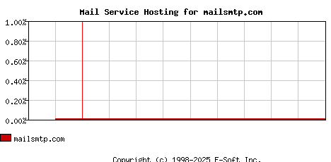 mailsmtp.com MX Hosting Market Share Graph
