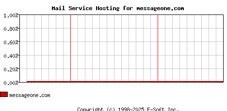 messageone.com MX Hosting Market Share Graph