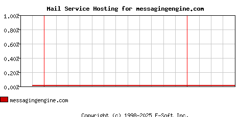 messagingengine.com MX Hosting Market Share Graph
