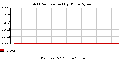 mi8.com MX Hosting Market Share Graph