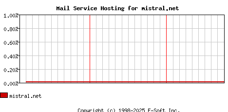 mistral.net MX Hosting Market Share Graph