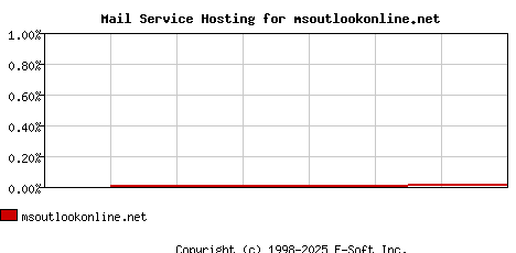 msoutlookonline.net MX Hosting Market Share Graph