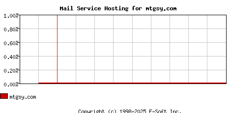 mtgsy.com MX Hosting Market Share Graph