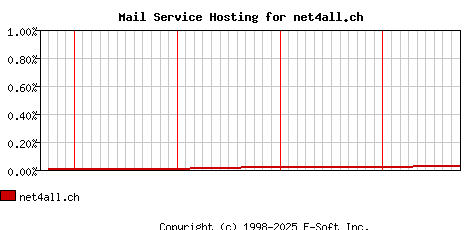 net4all.ch MX Hosting Market Share Graph