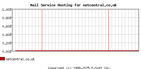 netcentral.co.uk MX Hosting Market Share Graph