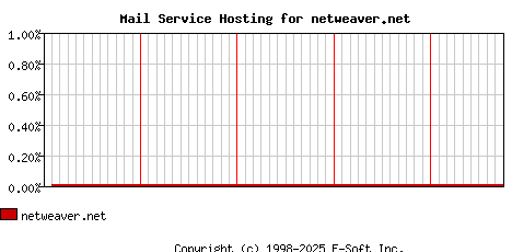 netweaver.net MX Hosting Market Share Graph