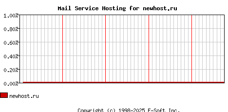newhost.ru MX Hosting Market Share Graph