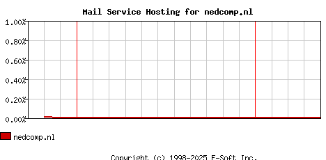 nedcomp.nl MX Hosting Market Share Graph