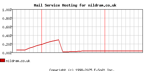 nildram.co.uk MX Hosting Market Share Graph