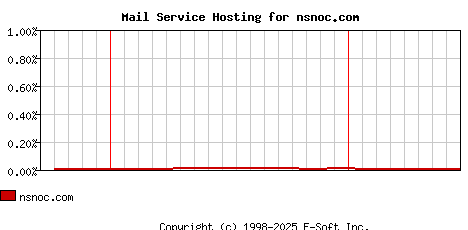 nsnoc.com MX Hosting Market Share Graph