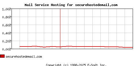 securehostedemail.com MX Hosting Market Share Graph
