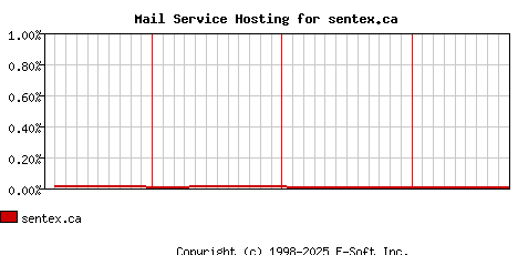 sentex.ca MX Hosting Market Share Graph