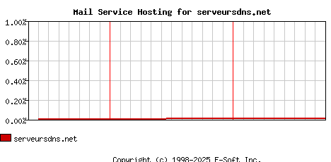 serveursdns.net MX Hosting Market Share Graph