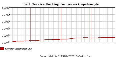 serverkompetenz.de MX Hosting Market Share Graph