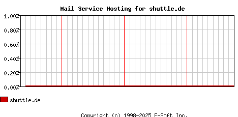 shuttle.de MX Hosting Market Share Graph