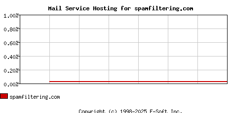 spamfiltering.com MX Hosting Market Share Graph