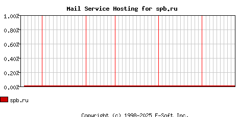 spb.ru MX Hosting Market Share Graph