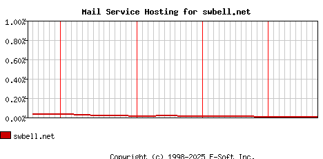 swbell.net MX Hosting Market Share Graph