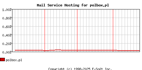 polbox.pl MX Hosting Market Share Graph