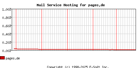 pages.de MX Hosting Market Share Graph
