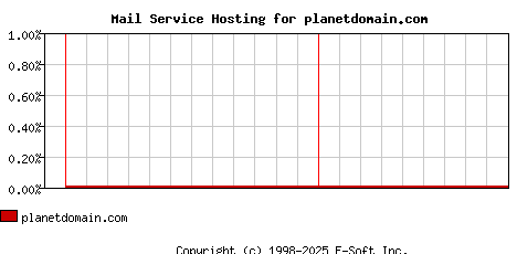 planetdomain.com MX Hosting Market Share Graph