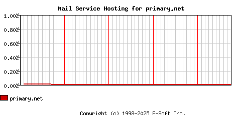 primary.net MX Hosting Market Share Graph