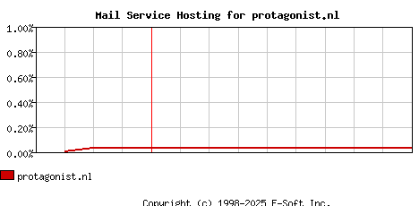 protagonist.nl MX Hosting Market Share Graph
