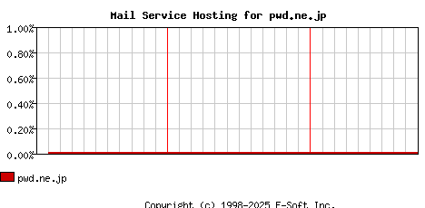 pwd.ne.jp MX Hosting Market Share Graph