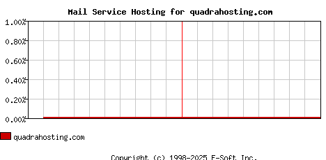 quadrahosting.com MX Hosting Market Share Graph