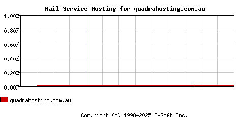 quadrahosting.com.au MX Hosting Market Share Graph