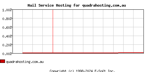 quadrahosting.com.au MX Hosting Market Share Graph