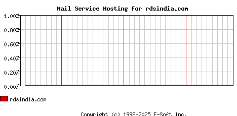 rdsindia.com MX Hosting Market Share Graph