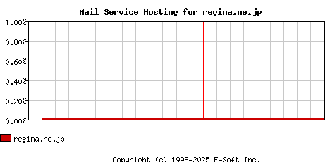 regina.ne.jp MX Hosting Market Share Graph