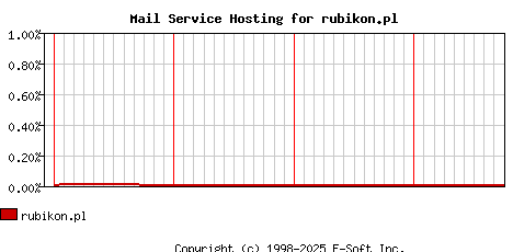 rubikon.pl MX Hosting Market Share Graph