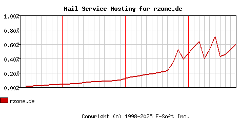 rzone.de MX Hosting Market Share Graph