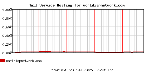 worldispnetwork.com MX Hosting Market Share Graph