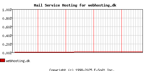 webhosting.dk MX Hosting Market Share Graph
