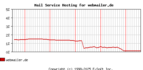 webmailer.de MX Hosting Market Share Graph