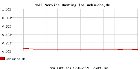 websuche.de MX Hosting Market Share Graph